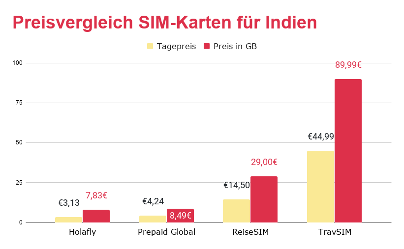 Die 4 SIM-Karten für die Reise nach Indien (2021) - Holafly Reisender